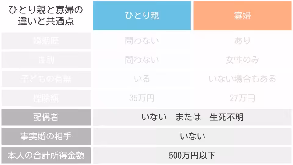 ひとり親と寡婦 共通点