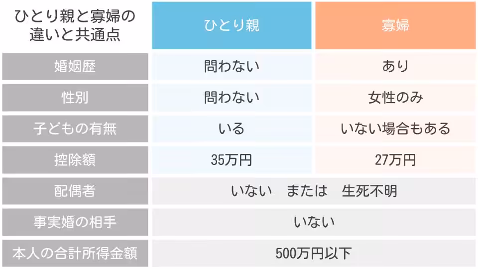 ひとり親と寡婦の比較表