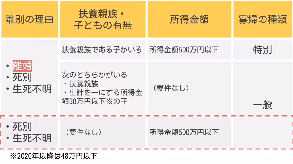 要件表の下段には、離婚が含まれていないことを示す表現