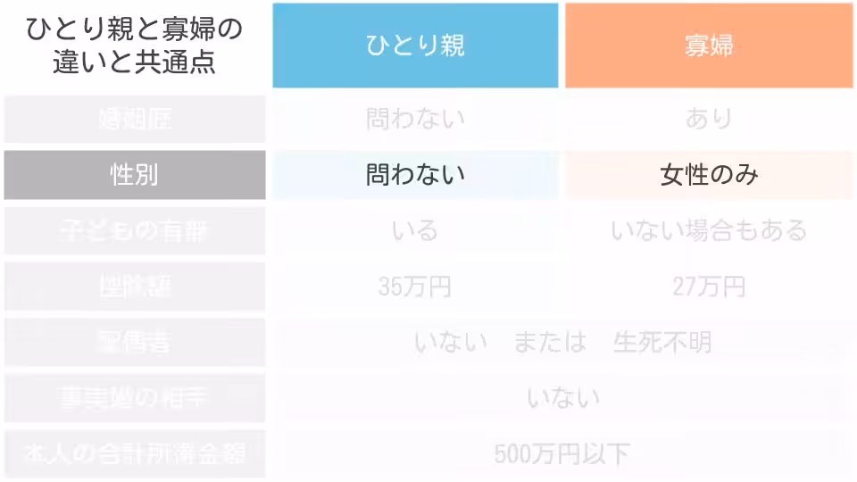 ひとり親と寡婦 性別