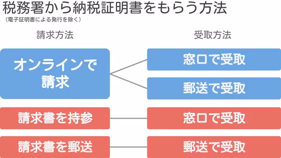 納税証明書のもらい方