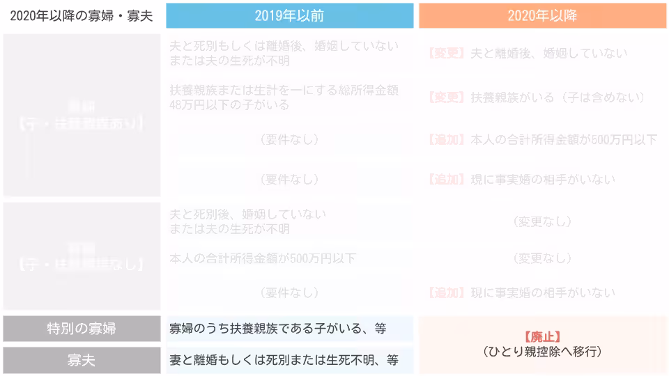 2020年以降の特別の寡婦・寡夫