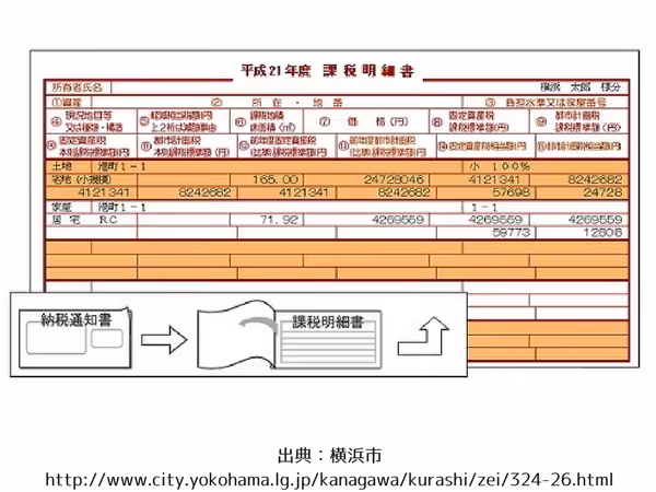 出典:神奈川区http_%2F%2Fwww.city.yokohama.lg.jp%2Fkanagawa%2Fkurashi%2Fzei%2F324-26.html.png kazeimeisai