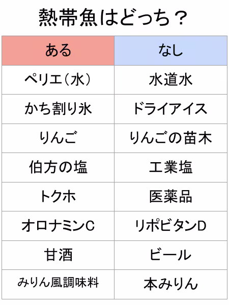 軽減税率あるなしクイズ