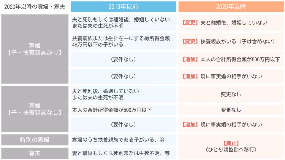 2020年以降の寡婦・寡夫一覧