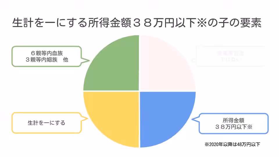 生計一の子所得38万円以下