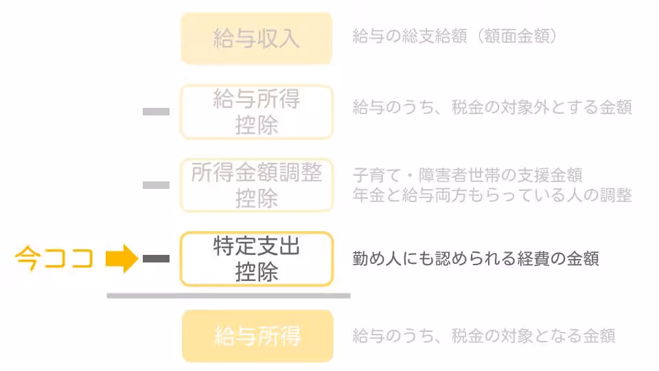 特定支出控除の図