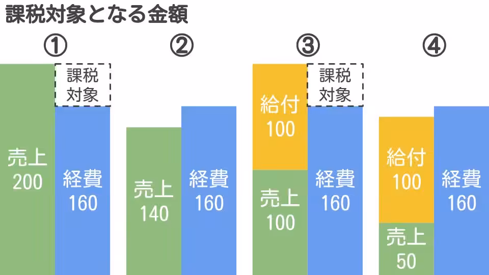 給付金のウチ課税対象となる金額