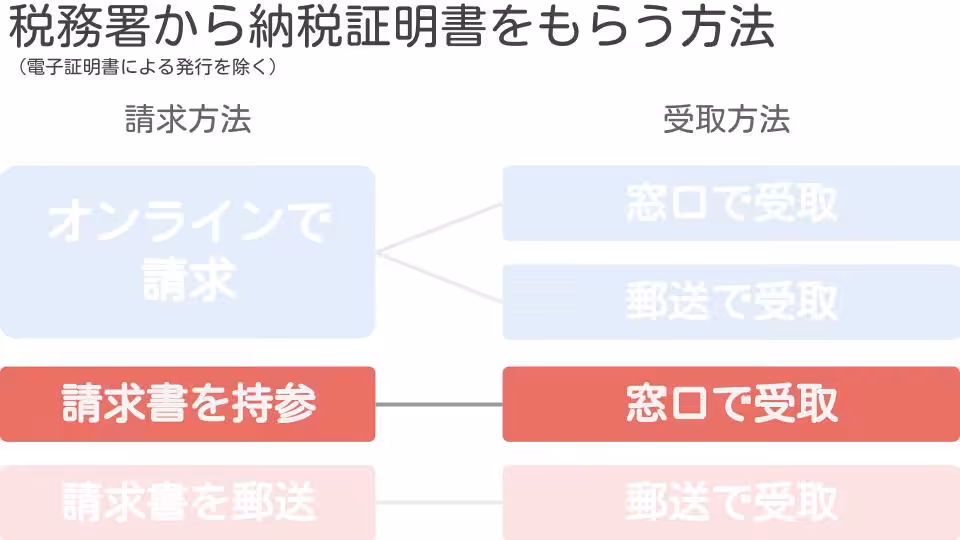 請求書持参窓口受取