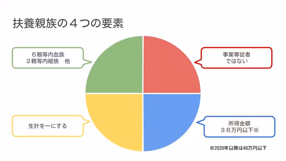 扶養親族の4要素