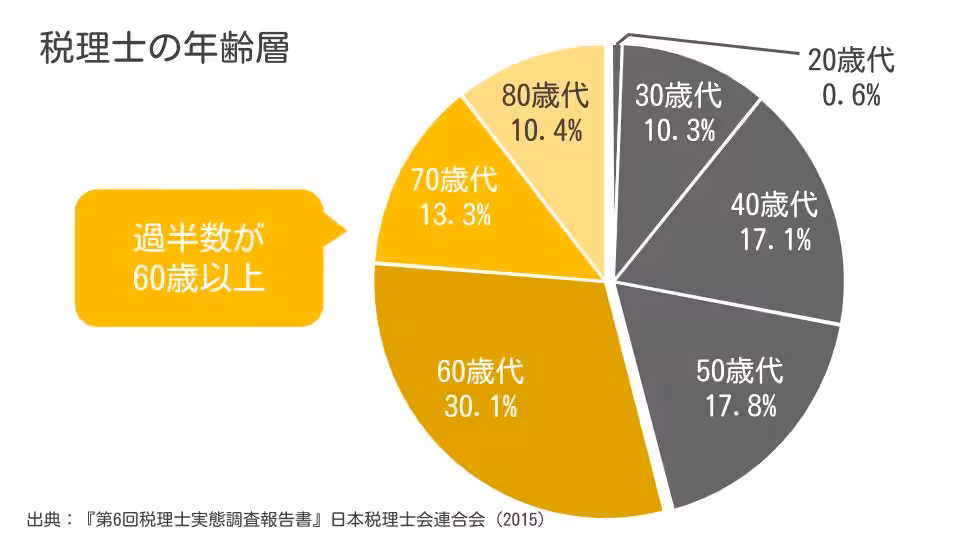 税理士の年齢層分布