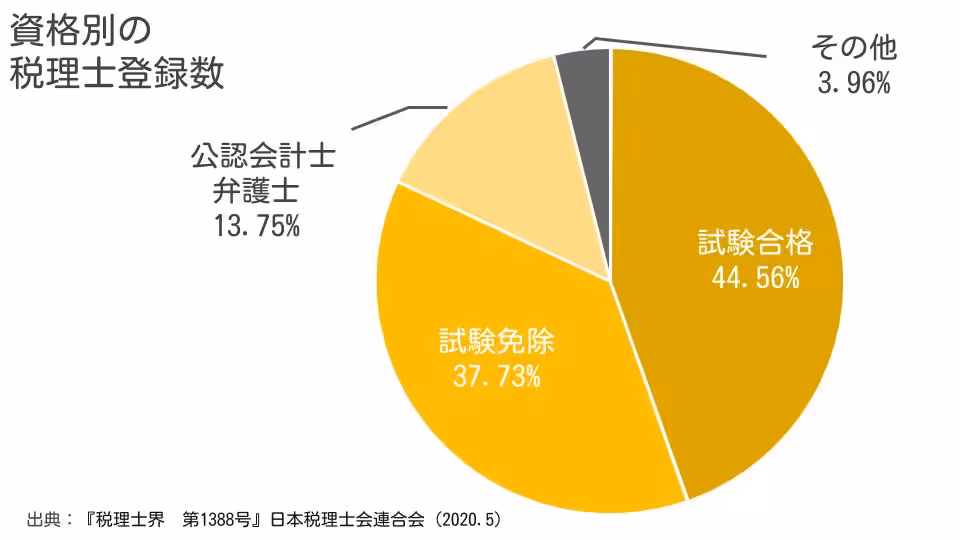 税理士の資格別登録者数