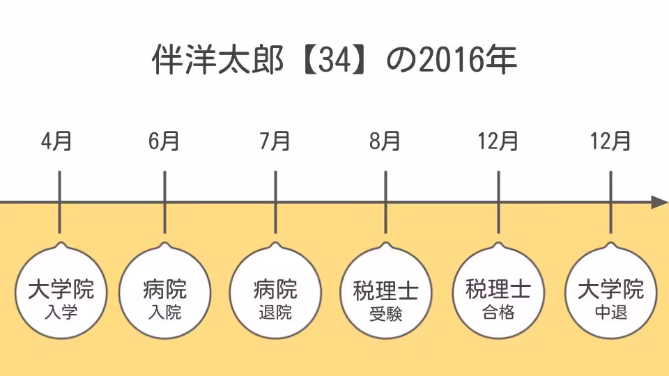 伴洋太郎(34)の2016年