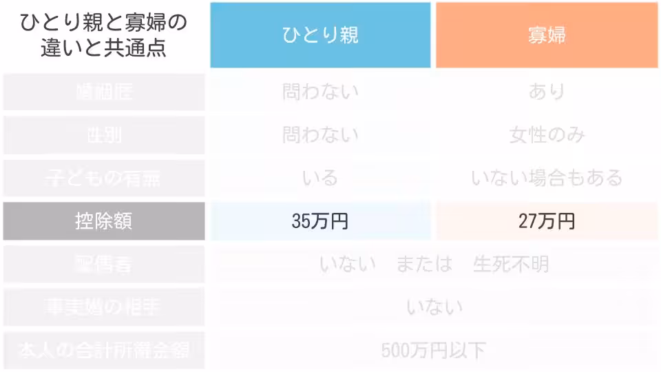 ひとり親と寡婦 控除額
