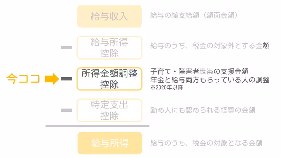 所得金額調整控除の図