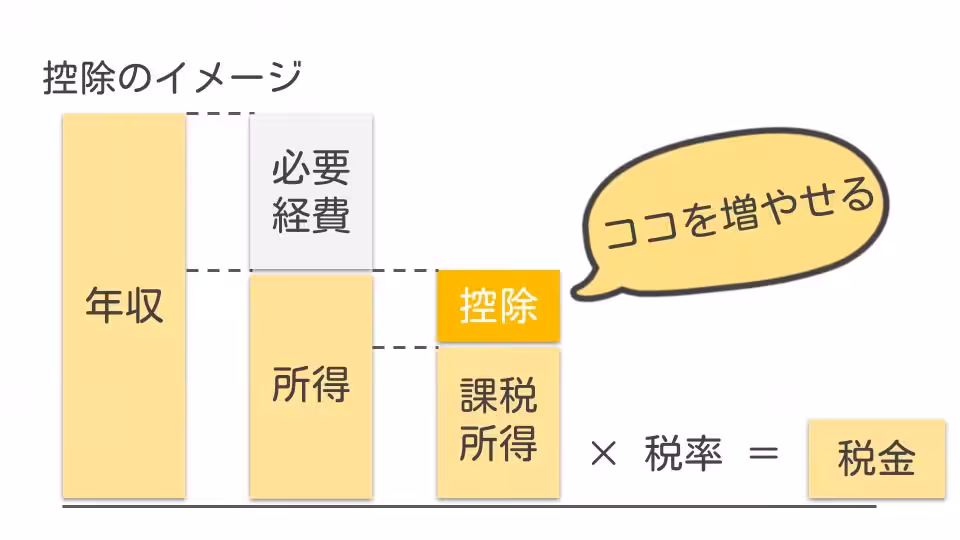 所得控除のイメージ図