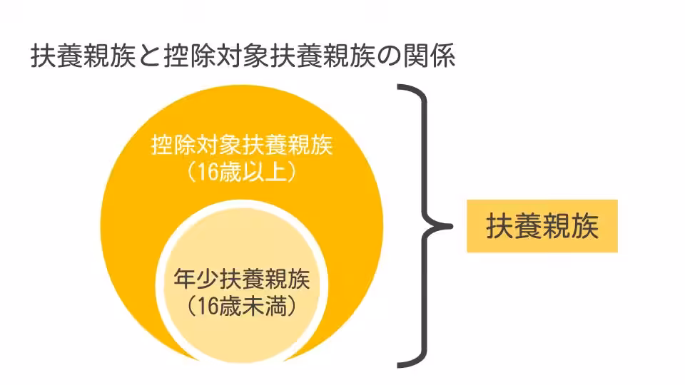 扶養親族と控除対象扶養親族の違い