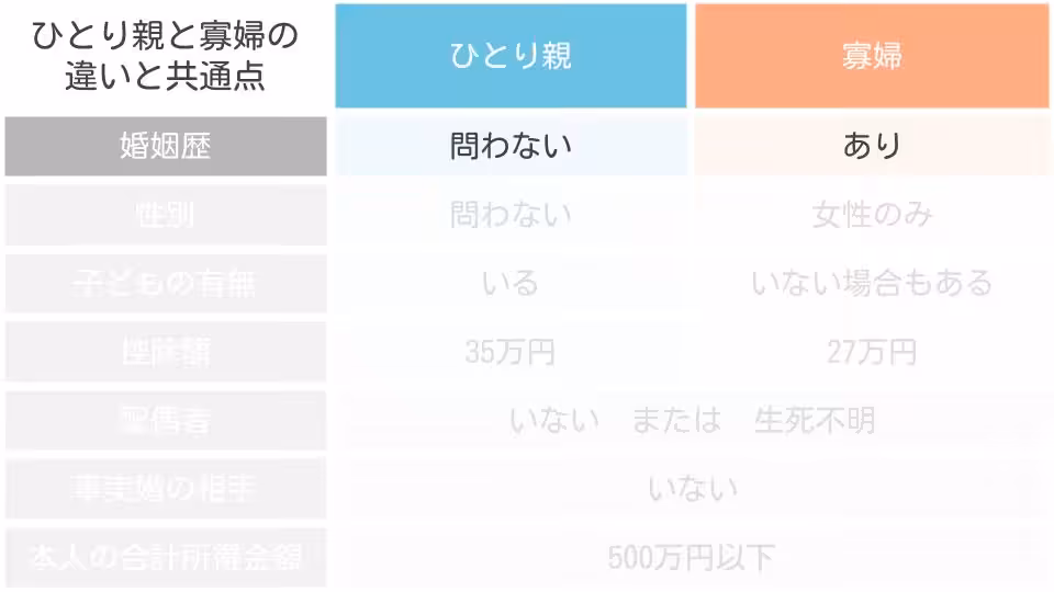 ひとり親と寡婦 婚姻歴